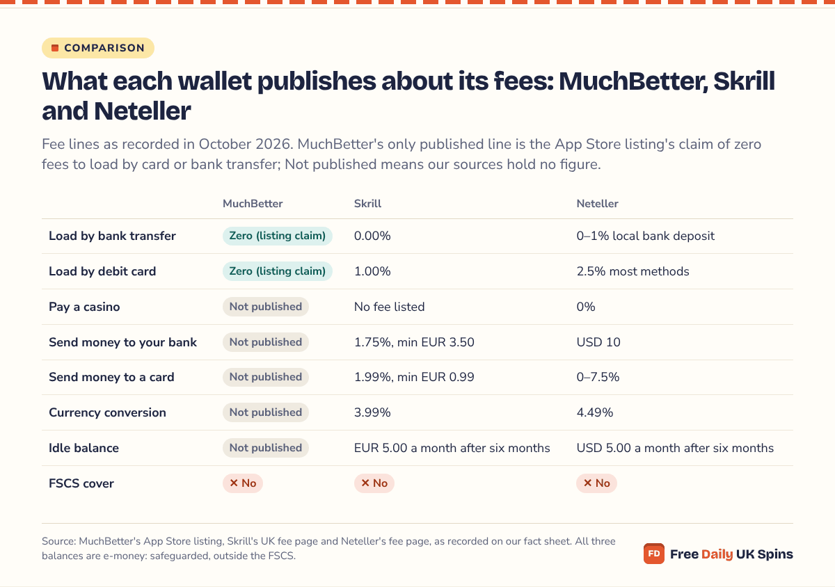 Grid of published wallet fees: MuchBetter shows a claimed zero load fee and Not published for paying a casino, bank and card exits, conversion and idle charges; Skrill and Neteller publish nearly every line, from 0.00% bank top-ups to a USD 10 bank exit; none has FSCS cover.