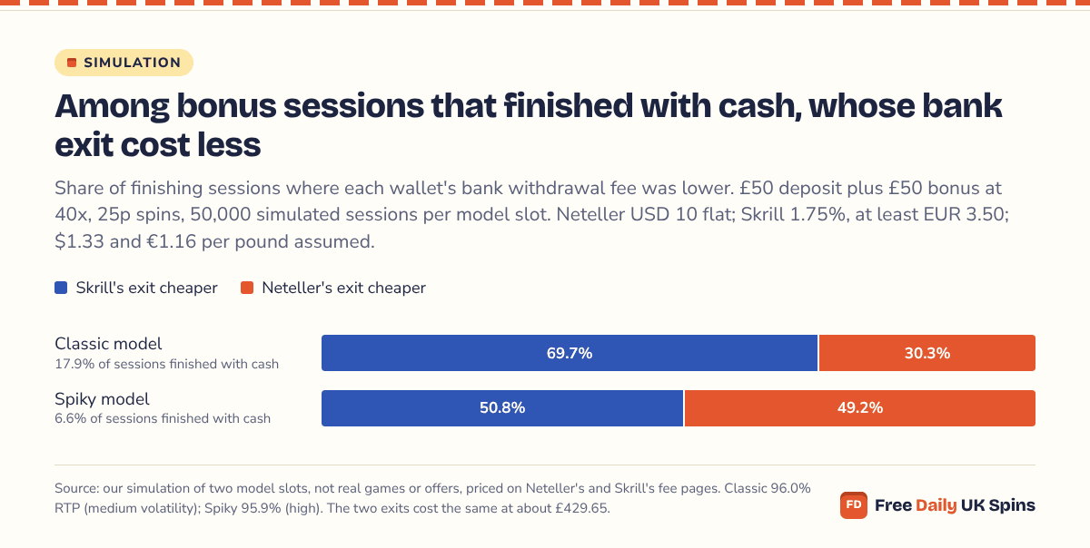 Stacked bars for bonus sessions that ended with cash: on the Classic model Skrill's bank exit was cheaper for 69.7% of finishers and Neteller's for 30.3%; on the Spiky model the split was 50.8% to 49.2%.