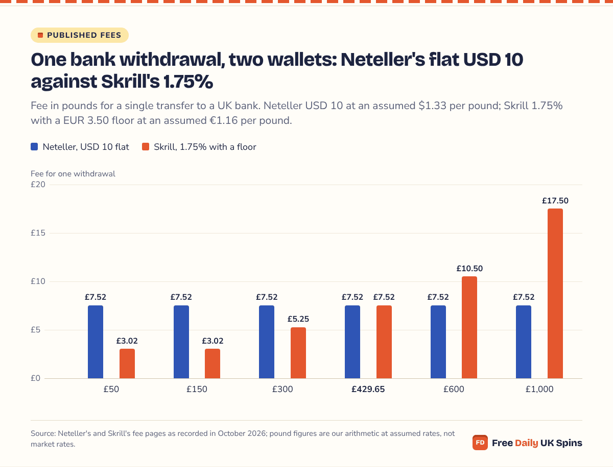 Column pairs: Neteller's bank exit is £7.52 at every size; Skrill's is £3.02 on £50 and £150, £5.25 on £300, level at £7.52 on £429.65, then £10.50 on £600 and £17.50 on £1,000.