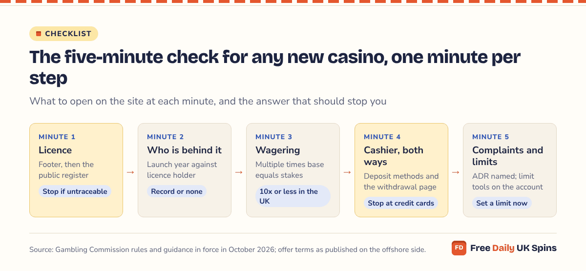Flow of five steps: minute 1, the licence in the footer and the register; minute 2, who stands behind the brand; minute 3, wagering of 10x or less; minute 4, the cashier both ways; minute 5, complaints and limits.