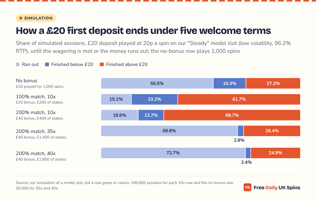Stacked bars: with no bonus 27.2% of £20 deposits finished above £20; a 100% match at 10x 61.7%; a 200% match at 10x 68.7%; a 200% match at 35x 28.4% with 68.8% running out; at 40x 24.9% with 72.7% running out.