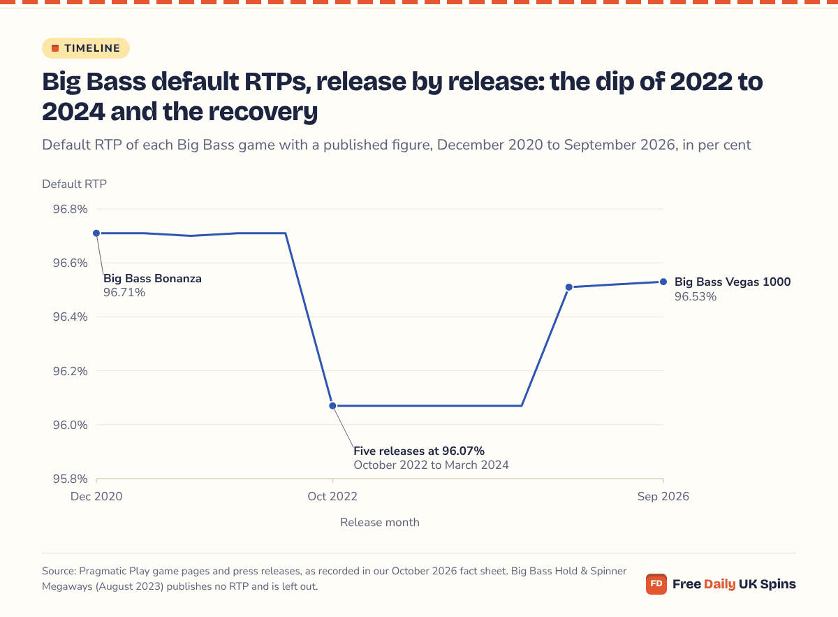 Line chart: Big Bass releases defaulted to 96.70% or 96.71% from December 2020 to June 2022, fell to 96.07% for five releases from October 2022 to March 2024, then returned to 96.51% to 96.53% from April 2025.