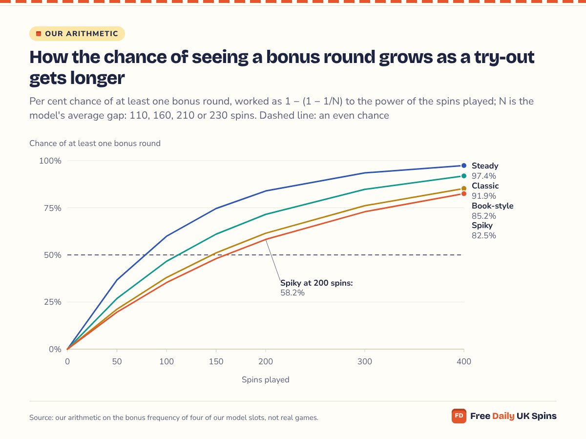 Line chart: after 50 spins the chance of at least one bonus round is 36.7% on the Steady model and 19.6% on Spiky; by 400 spins it reaches 97.4% on Steady, 91.9% on Classic, 85.2% on Book-style and 82.5% on Spiky.