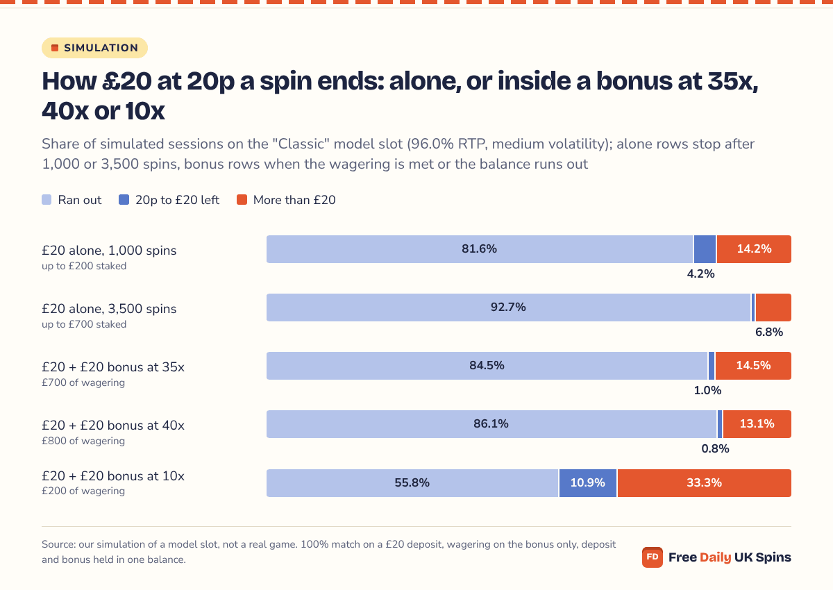 Stacked bars: £20 alone ends above £20 in 14.2% of sessions over 1,000 spins and 6.8% over 3,500; inside a bonus it does so in 14.5% at 35x, 13.1% at 40x and 33.3% at 10x, while 84.5% of 35x sessions ran out.