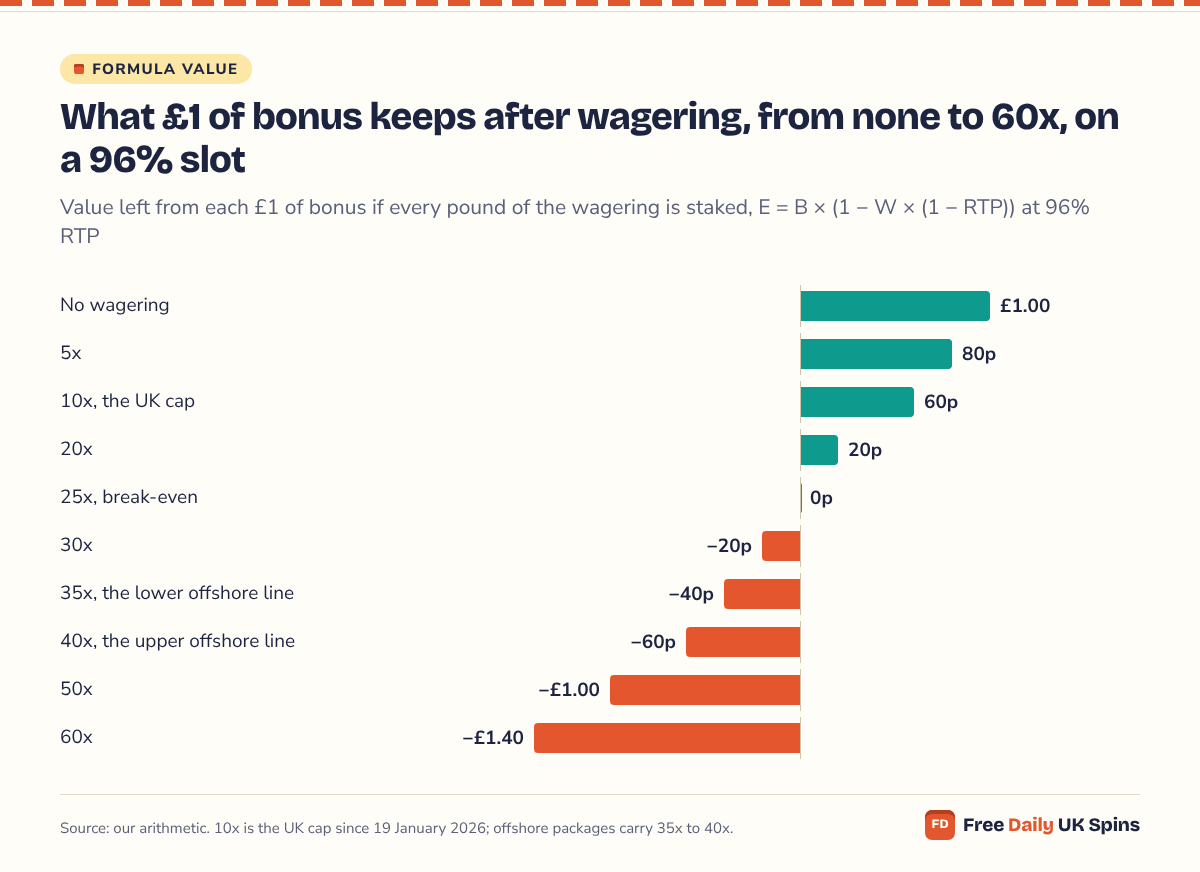 Bar chart: each £1 of bonus keeps £1.00 with no wagering, 60p at the UK's 10x cap, 0p at 25x, −40p at 35x, −60p at 40x and −£1.40 at 60x on a 96% slot.