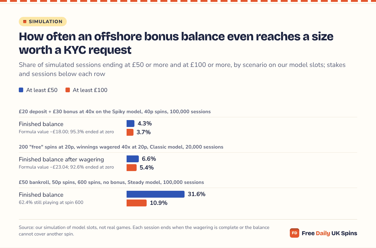 Horizontal bars: 4.3% of £20+£30 bonus runs at 40x end at £50+ and 3.7% at £100+; 6.6% of 200-spin wagered runs end above £50 and 5.4% above £100; a £50 bankroll with no bonus ends above £50 in 31.6% of sessions and above £100 in 10.9%.