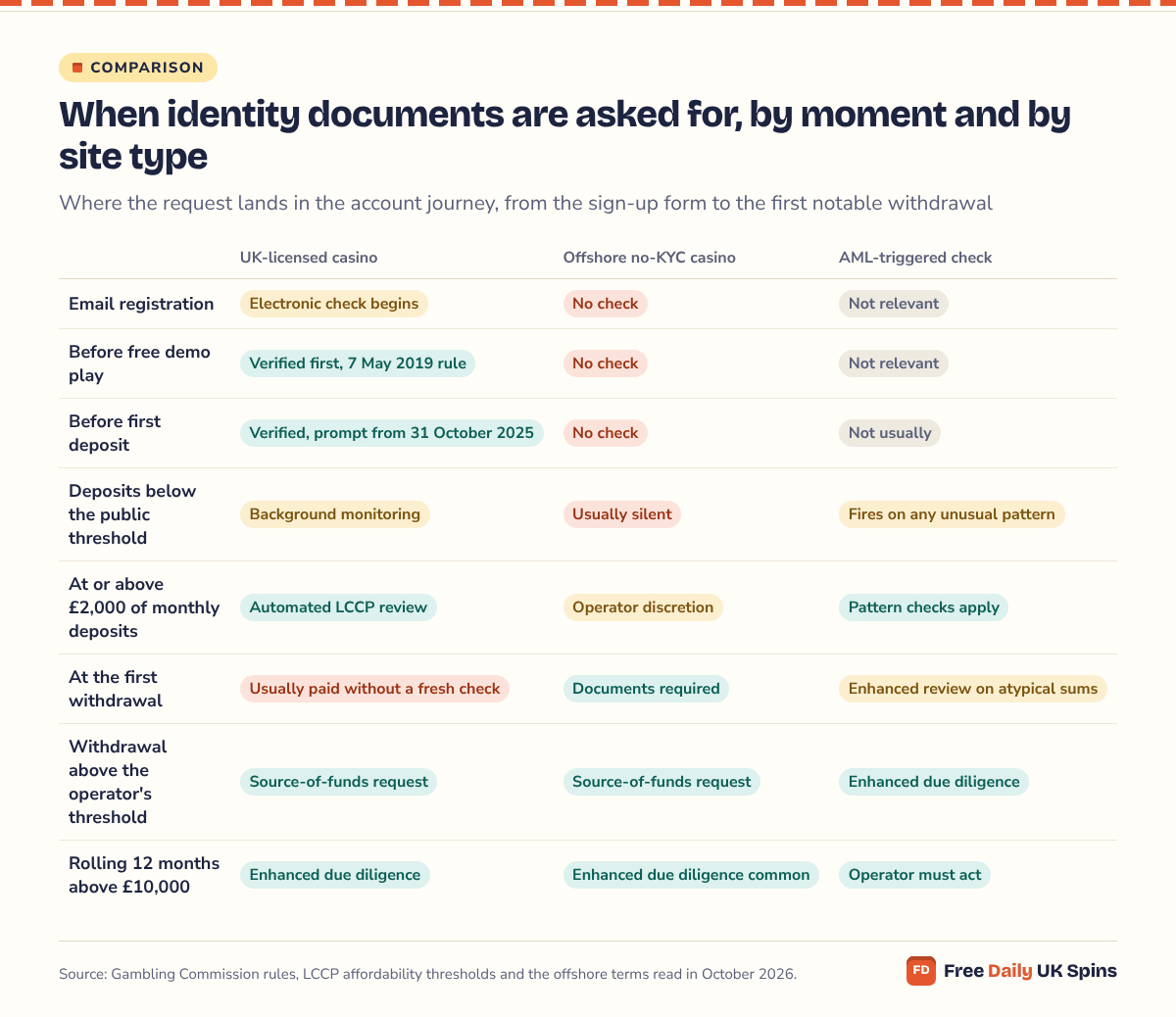 Matrix: UK-licensed sites verify before any play (7 May 2019 rule); offshore no-KYC sites usually run no check until the first withdrawal; AML triggers fire on an unusual pattern, at £2,000 of monthly deposits and above £10,000 in a rolling year.