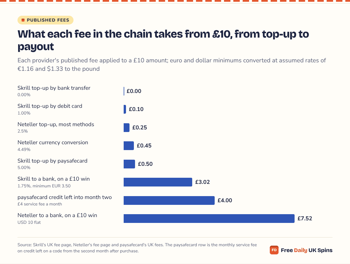 Bar chart of published fees on £10: a Skrill top-up costs £0.00 by bank transfer, £0.10 by debit card and £0.50 by paysafecard, while moving a £10 win to a bank costs £3.02 from Skrill and £7.52 from Neteller, and leftover paysafecard credit loses £4.00 a month.