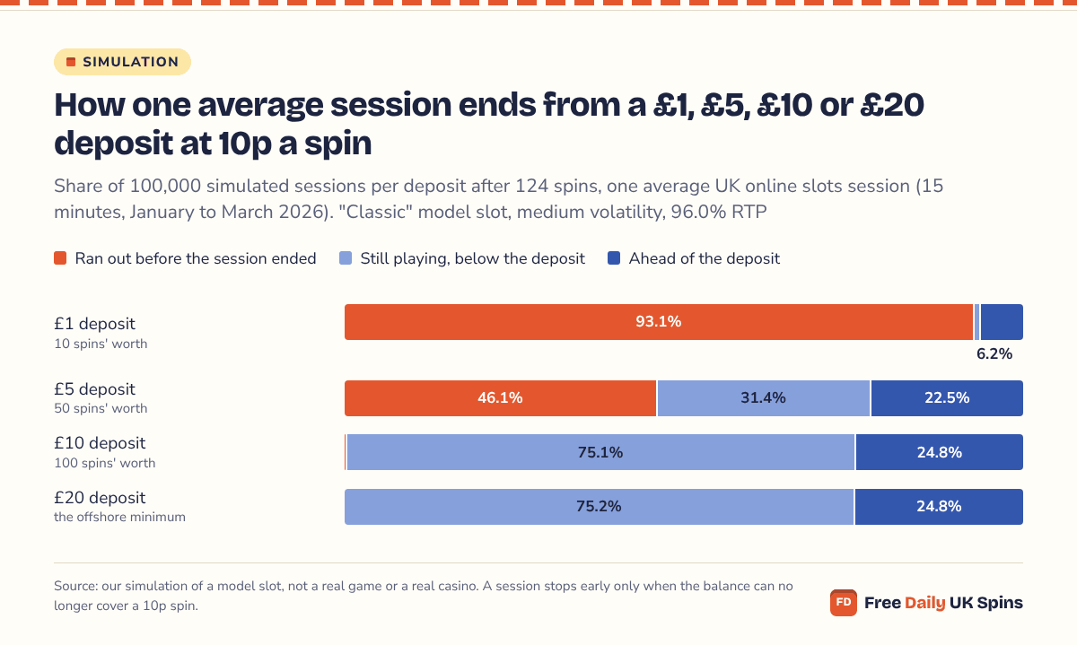 Stacked bars from a model-slot simulation at 10p a spin: within one 124-spin session 93.1% of £1 deposits ran out and 6.2% ended ahead; for £5 the figures were 46.1% and 22.5%; from £10 or £20 almost none ran out and 24.8% ended ahead.