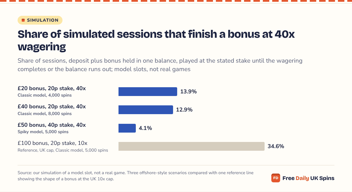 Bar chart: 13.9% of sessions finish a £20 bonus at 40x, 12.9% finish a £40 bonus at 40x, 4.1% finish a £50 bonus at 40x on a high-volatility slot, and 34.6% finish a £100 bonus at the UK 10x cap, all on our model slots.