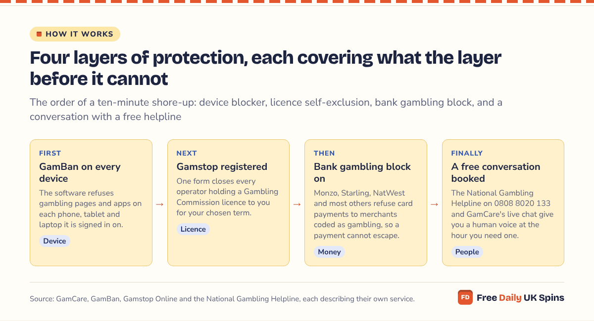 Flow of four protection layers: GamBan on every device, Gamstop registration, a bank gambling block, and a free conversation booked with GamCare or the National Gambling Helpline. Each one covers a gap the previous one cannot.