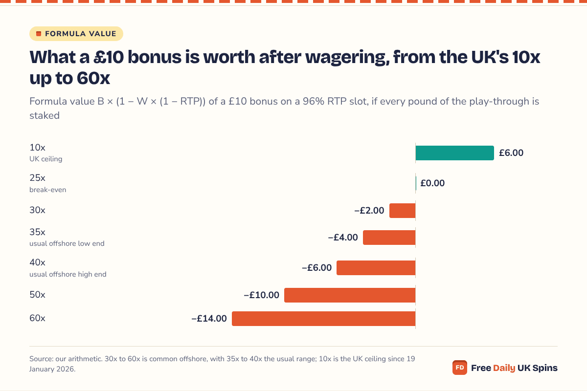 Bar chart of a £10 bonus's formula value at 96% RTP: £6.00 at 10x, £0.00 at 25x, −£2.00 at 30x, −£4.00 at 35x, −£6.00 at 40x, −£10.00 at 50x and −£14.00 at 60x.