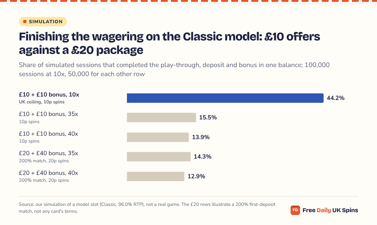 Bar chart of sessions that finished their wagering on the Classic model: £10 plus a £10 bonus finished 44.2% of the time at 10x, 15.5% at 35x and 13.9% at 40x; a £20 deposit with a £40 bonus finished 14.3% at 35x and 12.9% at 40x.