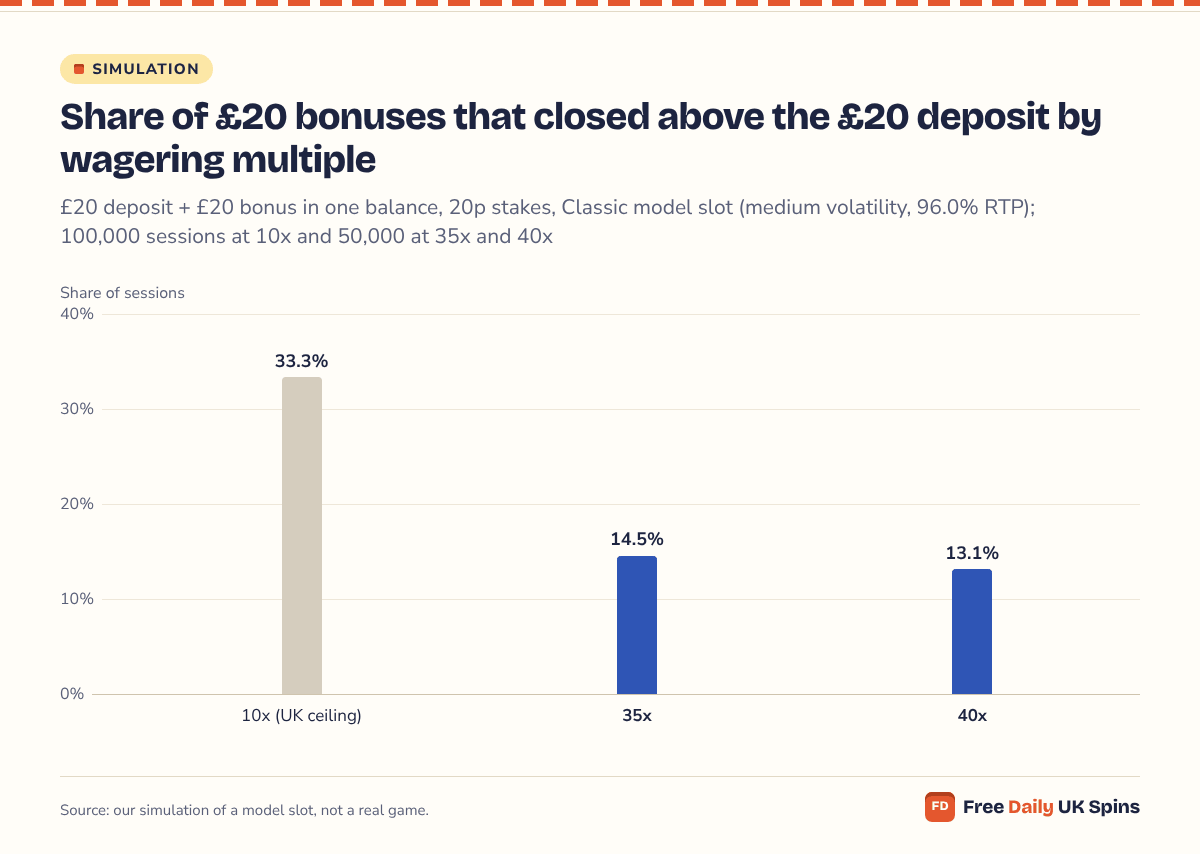 Bar chart of simulated £20 bonuses with a £20 deposit, finishing above £20 by the end of the session: 33.3% at 10x wagering (the UK ceiling), 14.5% at 35x and 13.1% at 40x on the Classic model slot.