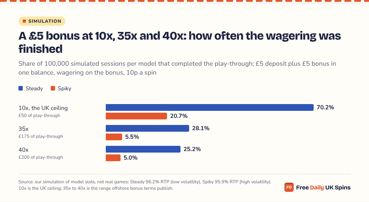 Bar chart of £5 bonuses that finished their wagering: at 10x, 70.2% on the Steady model and 20.7% on Spiky; at 35x, 28.1% and 5.5%; at 40x, 25.2% and 5.0%.
