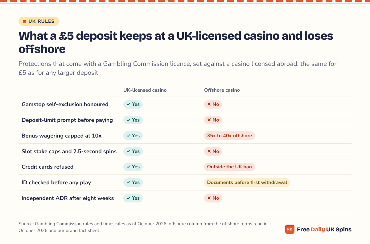 Matrix comparing a UK-licensed casino with an offshore one for a £5 deposit: Gamstop, the deposit-limit prompt, the 10x wagering ceiling, slot pace and stake limits, the credit-card ban and an independent ADR service apply only at the UK site.