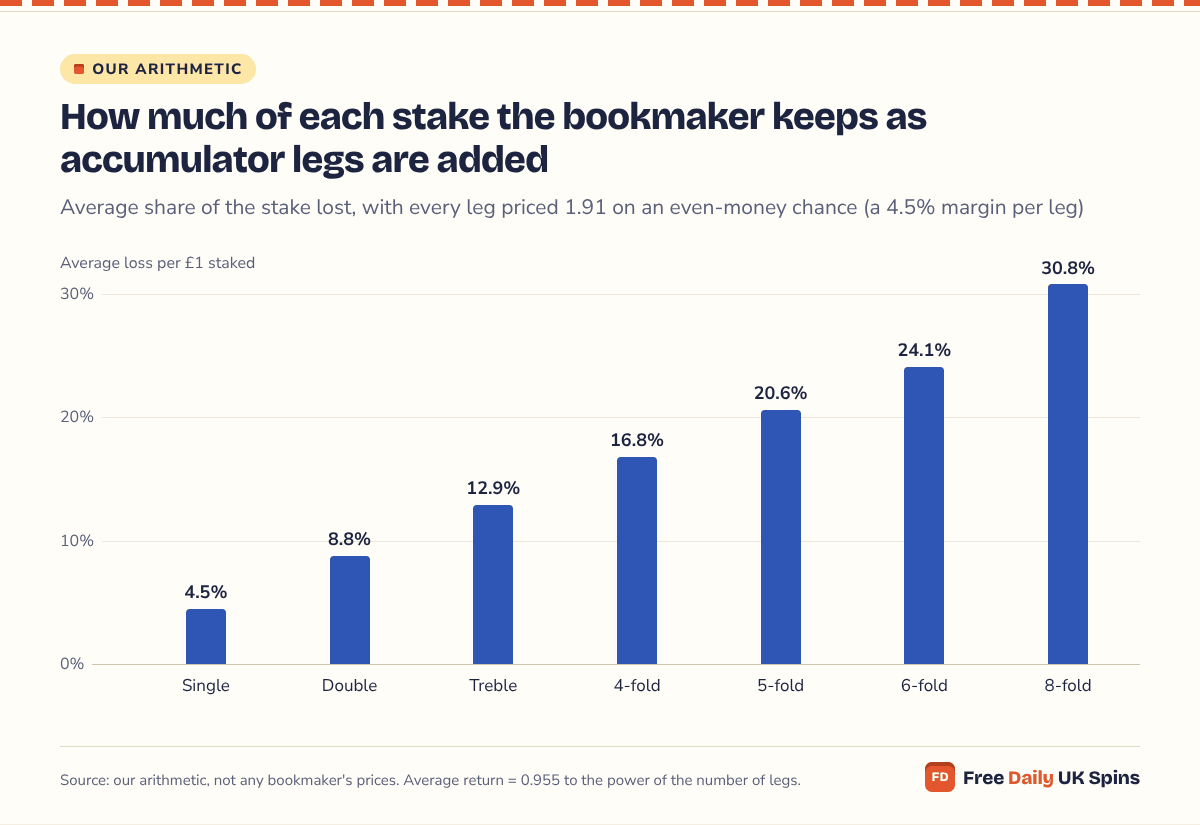 Column chart: with every leg priced 1.91 on a 50% chance, a single loses 4.5% of the stake on average, a treble 12.9%, a 4-fold 16.8%, a 6-fold 24.1% and an 8-fold 30.8%.