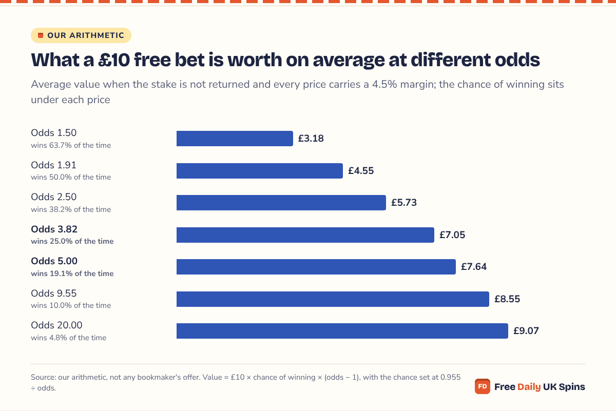 Bar chart: a £10 free bet with the stake not returned is worth £3.18 on average at odds of 1.50, £4.55 at 1.91, £7.05 at 3.82, £8.55 at 9.55 and £9.07 at 20.00, while the chance of winning falls from 63.7% to 4.8%.