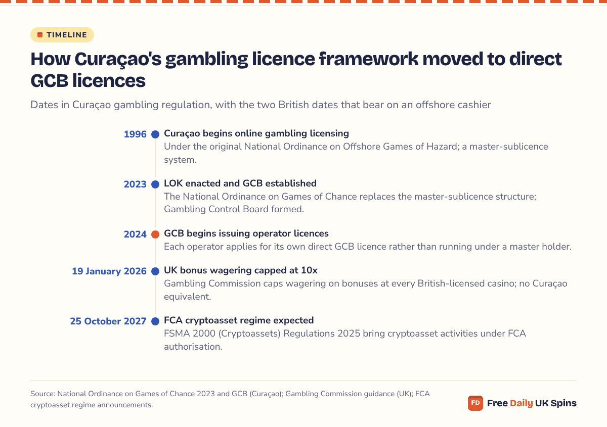 Timeline 1996 to 2027: 1996 Curaçao begins online gambling licensing; 2023 the LOK sets up Curaçao's Gambling Control Board; 2024 the GCB begins issuing individual operator licences; 19 January 2026 UK bonus wagering capped at 10x; 25 October 2027 FCA cryptoasset regime expected.