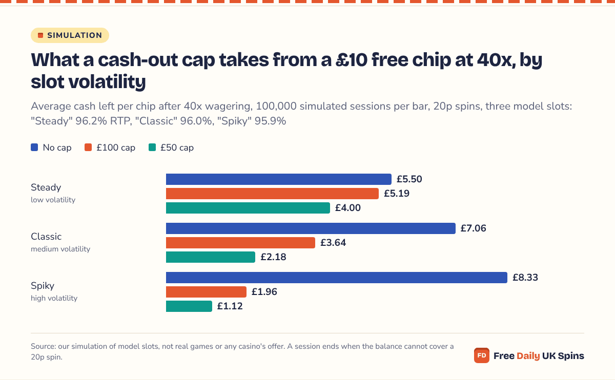 Bar chart: with no cap the Spiky model slot leaves £8.33 on average from a £10 chip at 40x, but a £100 cap cuts that to £1.96 and a £50 cap to £1.12, while the Steady model keeps £5.50, £5.19 and £4.00.