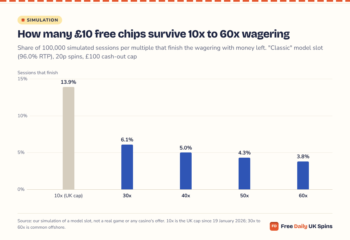 Column chart: on a medium-volatility model slot, 13.9% of £10 free chips finish 10x wagering, falling to 6.1% at 30x, 5.0% at 40x, 4.3% at 50x and 3.8% at 60x.