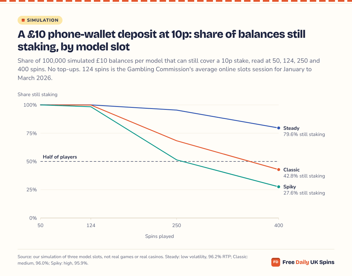 Line chart of share of simulated £10 balances still able to stake, by model slot: at 50 spins all three models are at 100%; at 124 spins Steady 100%, Classic 99.9%, Spiky 98.4%; at 250 Steady 95.4%, Classic 68.3%, Spiky 51.4%; at 400 Steady 79.6%, Classic 42.8%, Spiky 27.6%.