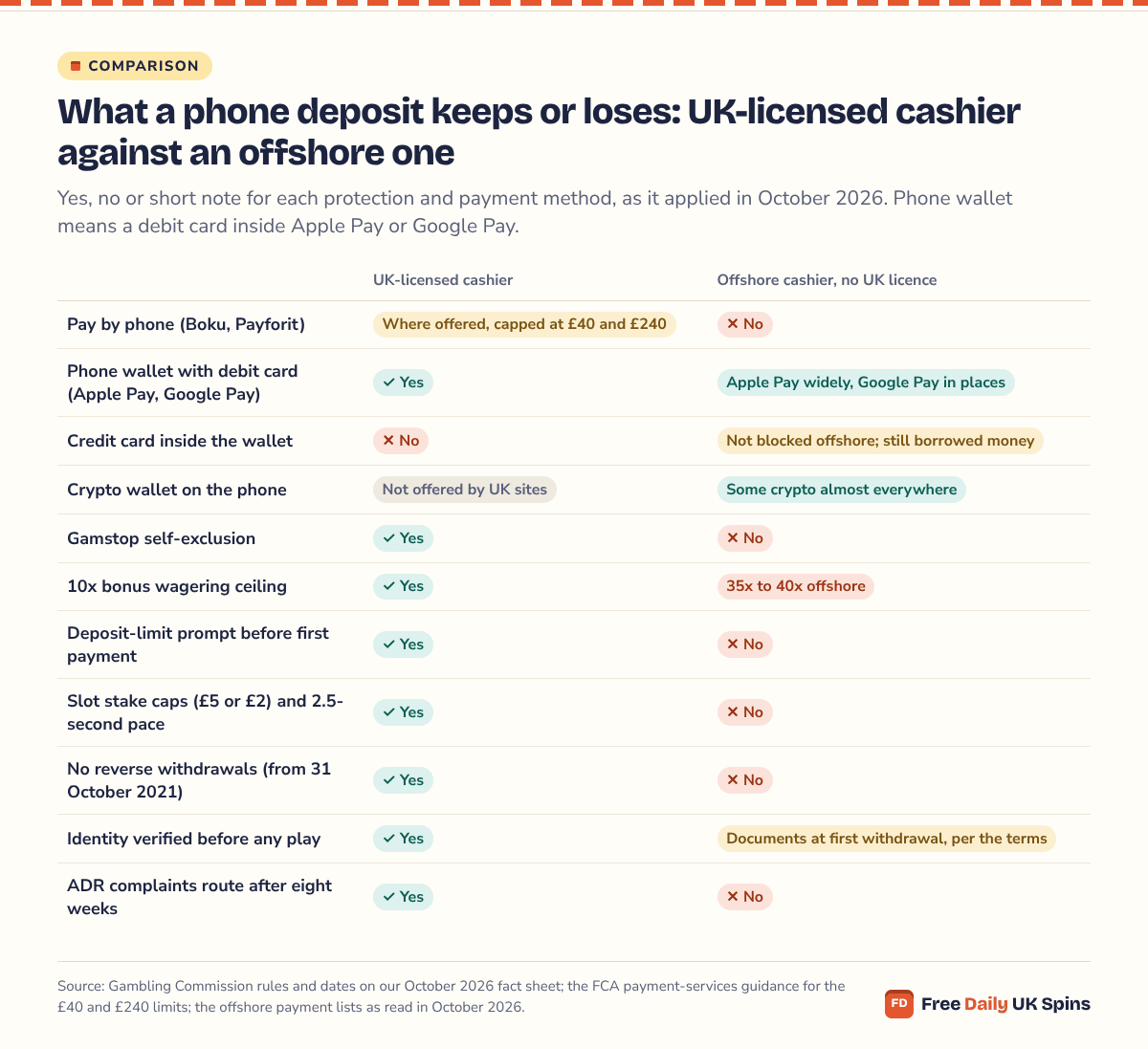 Matrix: Gamstop, the 10x wagering ceiling, the deposit-limit prompt, £5 and £2 slot caps, the ADR route and the 2021 end of reverse withdrawals apply only at the UK site; phone billing works only at UK sites, Apple Pay at both, crypto in practice only offshore.
