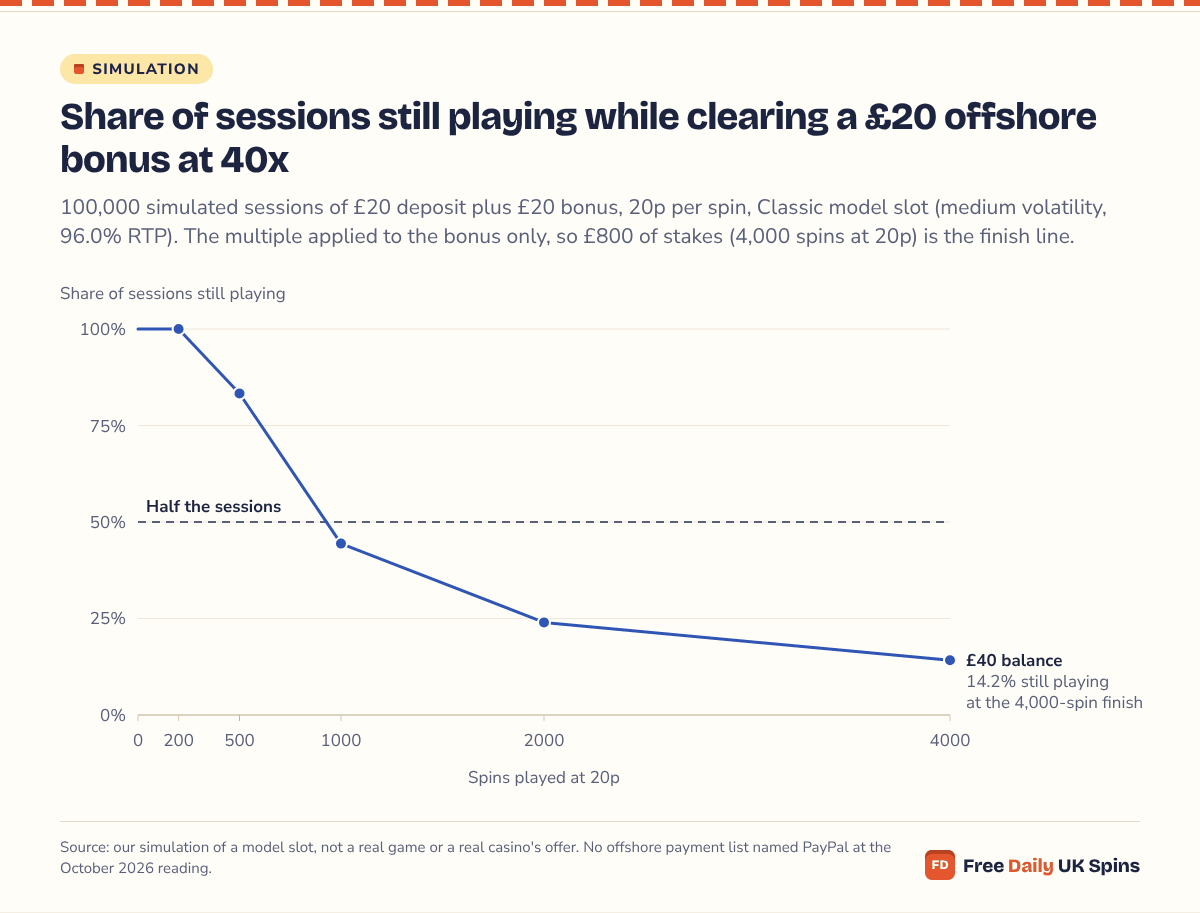 Line chart: of 100,000 simulated £40 balances paying out £800 at 40x wagering on a £20 bonus, 100% were still playing at spin 200, 83.3% at spin 500, 44.4% at spin 1,000, 24.0% at spin 2,000 and 14.2% at the 4,000-spin finish line.