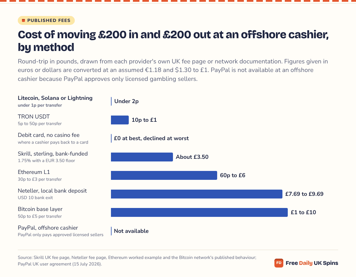 Horizontal bars for a £200 round trip at an offshore cashier: Litecoin and friends under 2p, TRON USDT 10p to £1, Ethereum L1 60p to £6, Skrill in sterling about £3.50, Neteller with local bank deposit £7.69 to £9.69, Bitcoin base layer £1 to £10, PayPal not available.