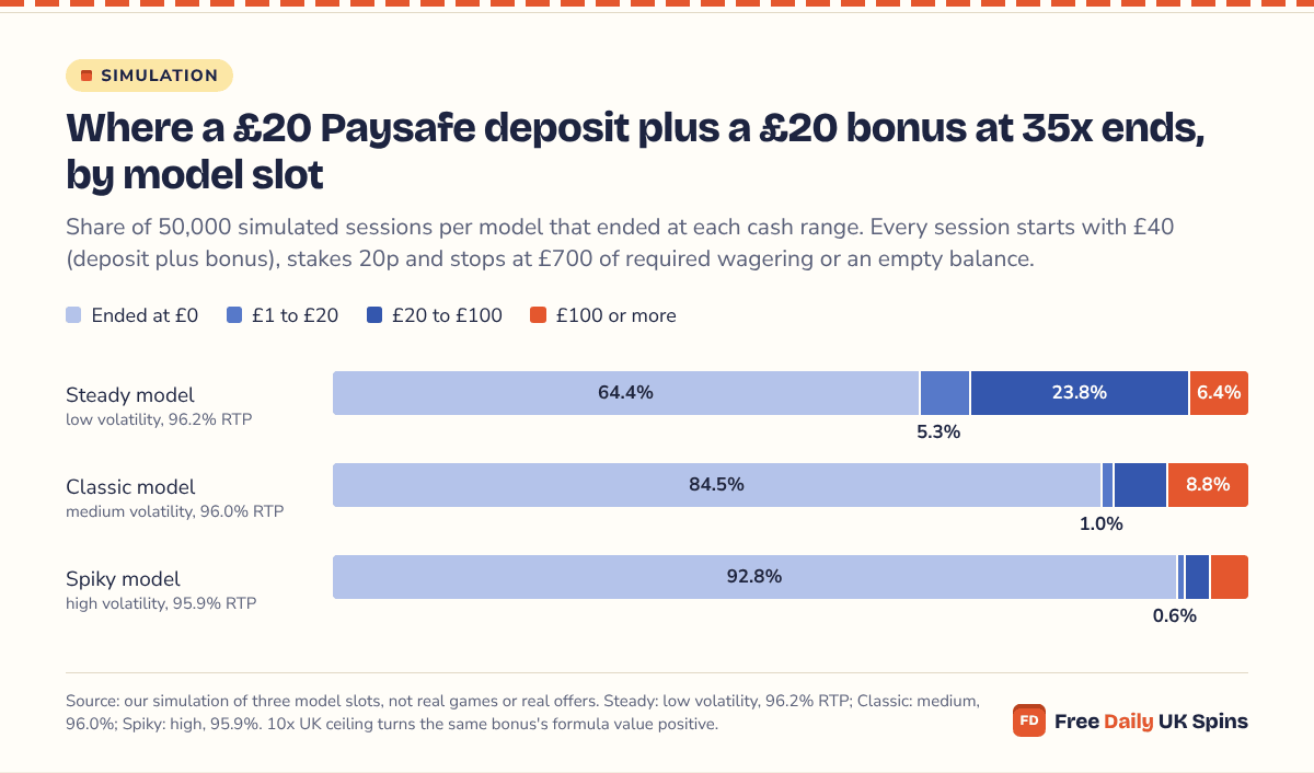 Stacked bar for a £20 code or Skrill deposit plus a £20 bonus at 35x on 20p spins: Steady 64.4% ended at £0, 5.3% between £1 and £20, 23.8% between £20 and £100, 6.4% at £100 or more; Classic 84.5%, 1.0%, 5.7%, 8.8%; Spiky 92.8%, 0.6%, 2.5%, 4.1%.