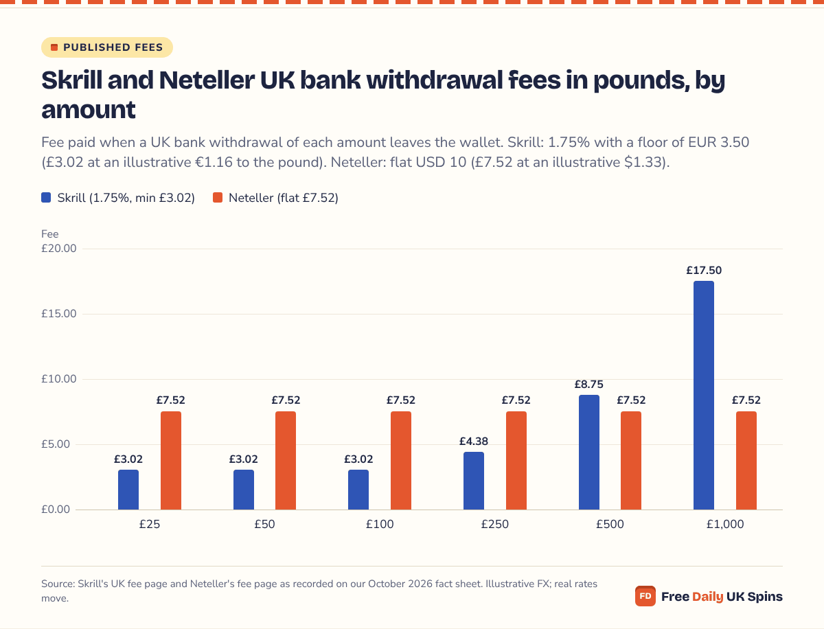 Column chart of UK bank withdrawal fees in pounds: at £25, Skrill £3.02 and Neteller £7.52; at £50, £3.02 and £7.52; at £100, £3.02 and £7.52; at £250, £4.38 and £7.52; at £500, £8.75 and £7.52; at £1,000, £17.50 and £7.52. The two shapes cross between £250 and £500.