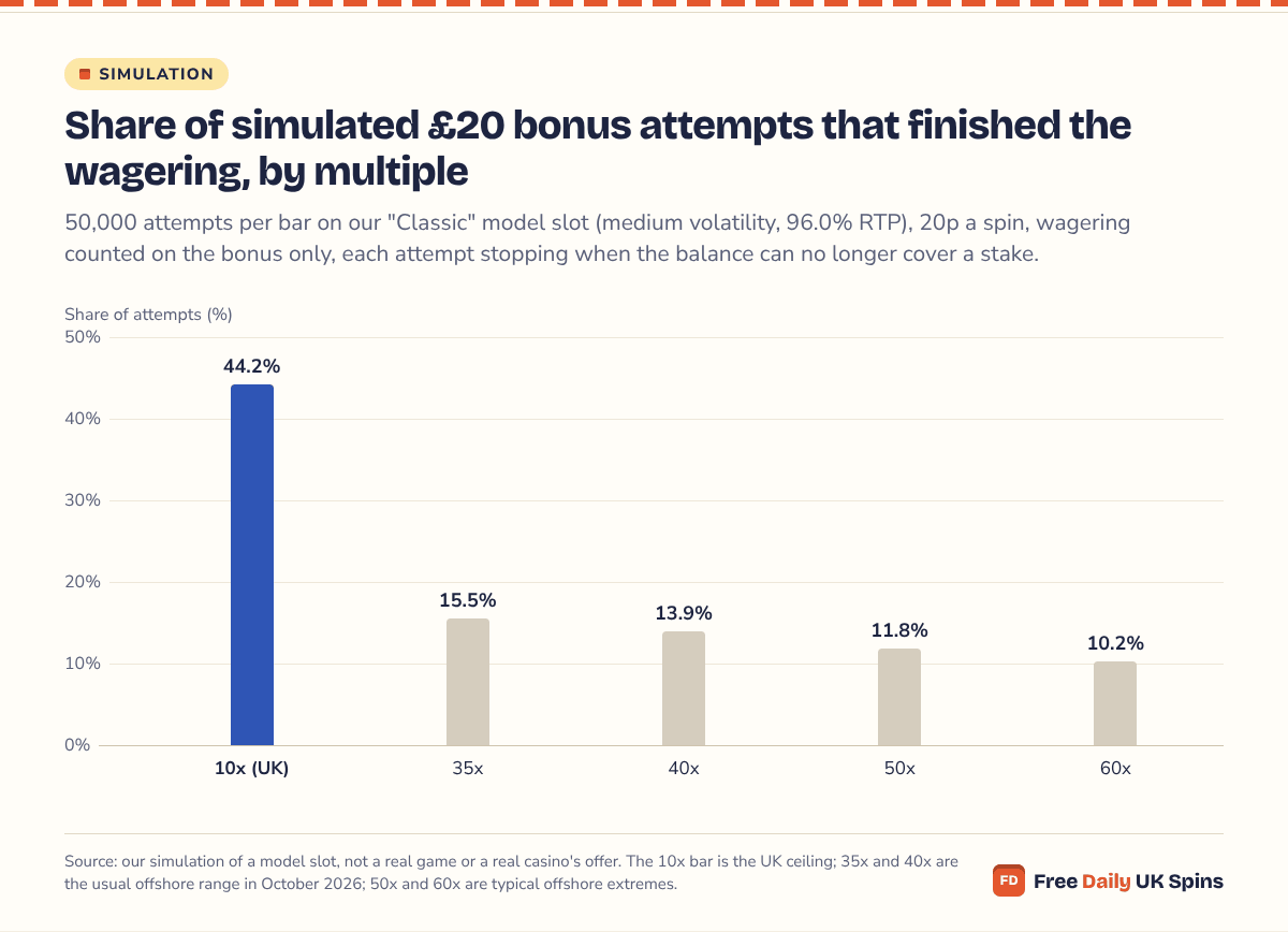 Column chart: of £20 bonuses on a 96% model slot, 44.2% of attempts finished the wagering at 10x (the UK ceiling), 15.5% at 35x, 13.9% at 40x, 11.8% at 50x and 10.2% at 60x. The UK column is almost three times the next-tallest bar.