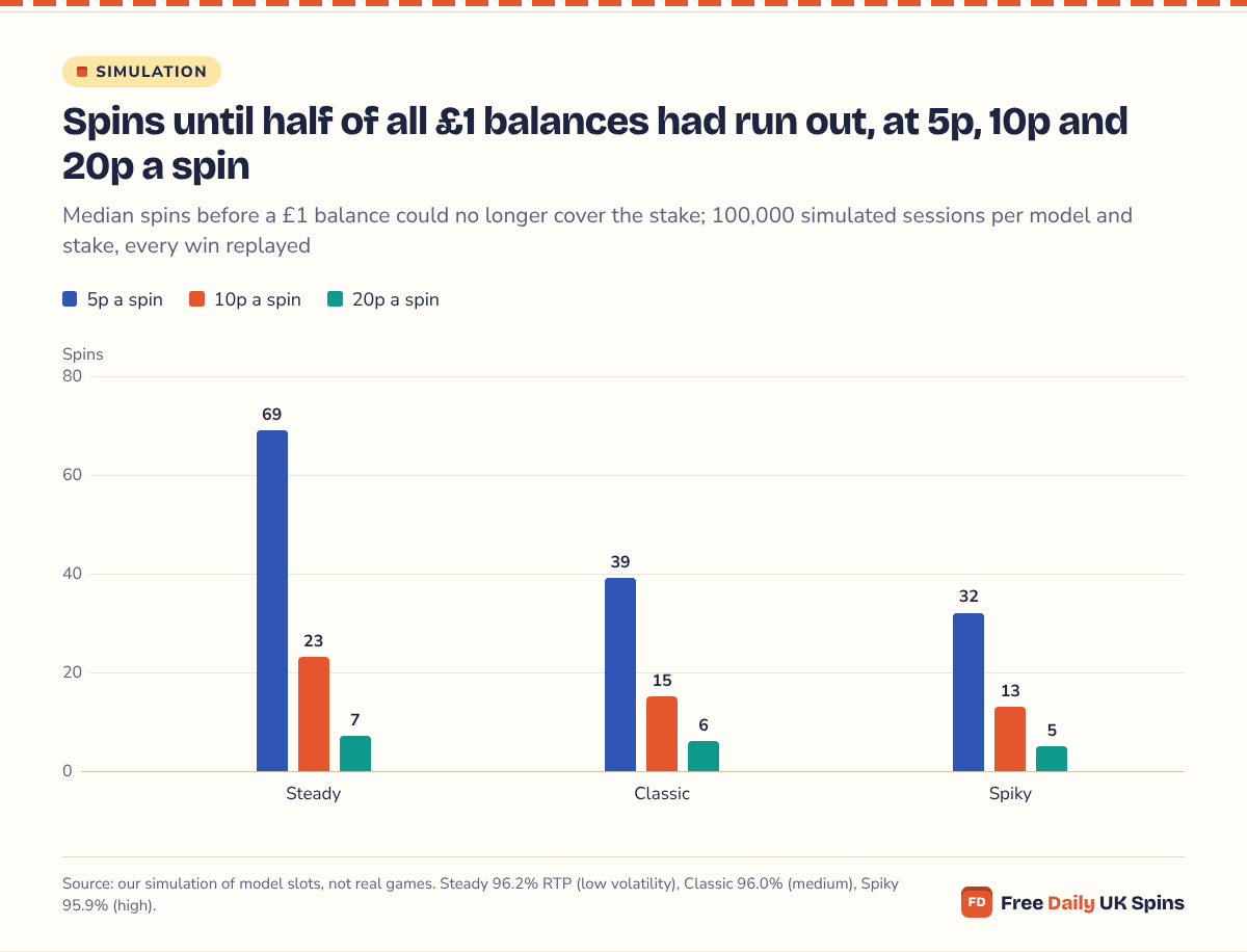 Column chart of the spin count at which half of all £1 balances had run out: Steady 69 at 5p, 23 at 10p and 7 at 20p; Classic 39, 15 and 6; Spiky 32, 13 and 5.