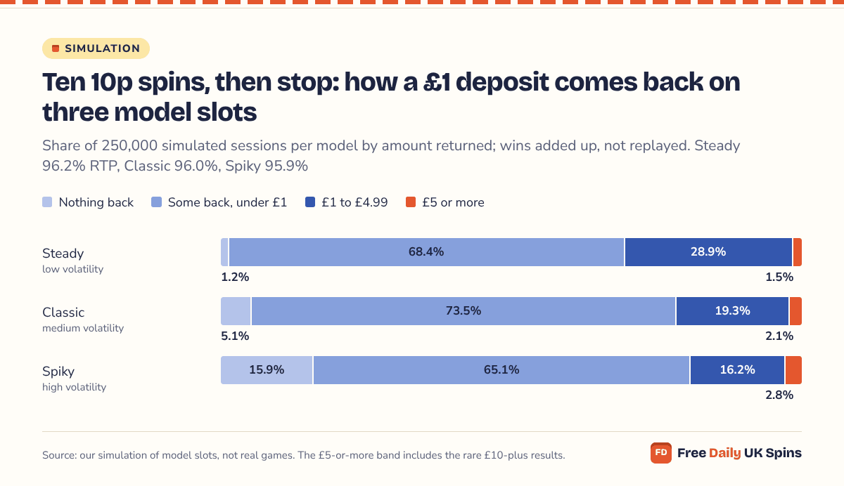 Stacked bars for ten 10p spins on three model slots: Steady returned nothing in 1.2% of sessions and £5 or more in 1.5%, Classic 5.1% and 2.1%, Spiky 15.9% and 2.8%. On every model most sessions returned some money but less than £1.