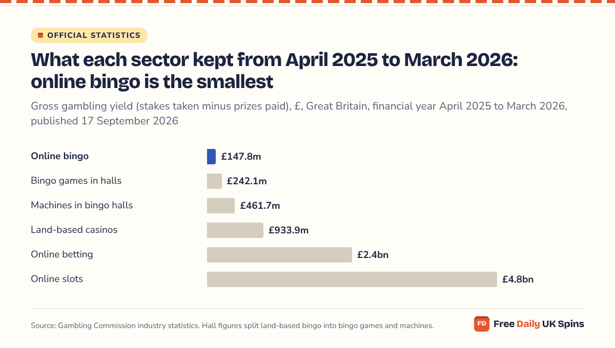 Bar chart: online bingo kept £147.8m in the year to March 2026, against £242.1m for bingo games in halls, £461.7m for machines in bingo halls, £933.9m for land-based casinos, £2.4bn for online betting and £4.8bn for online slots.