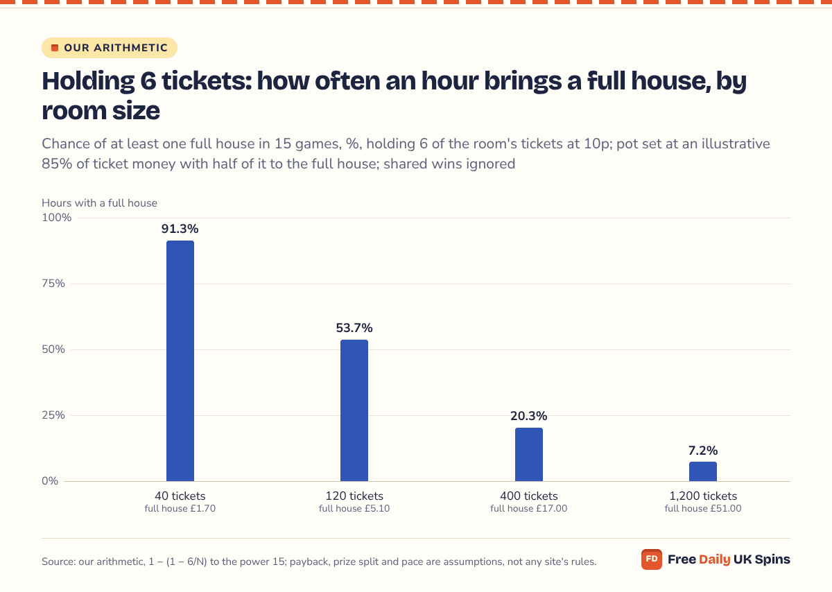 Column chart: holding 6 tickets for 15 games, an hour brings at least one full house 91.3% of the time with 40 tickets in the game, 53.7% with 120, 20.3% with 400 and 7.2% with 1,200, while the full house grows from £1.70 to £51.00.