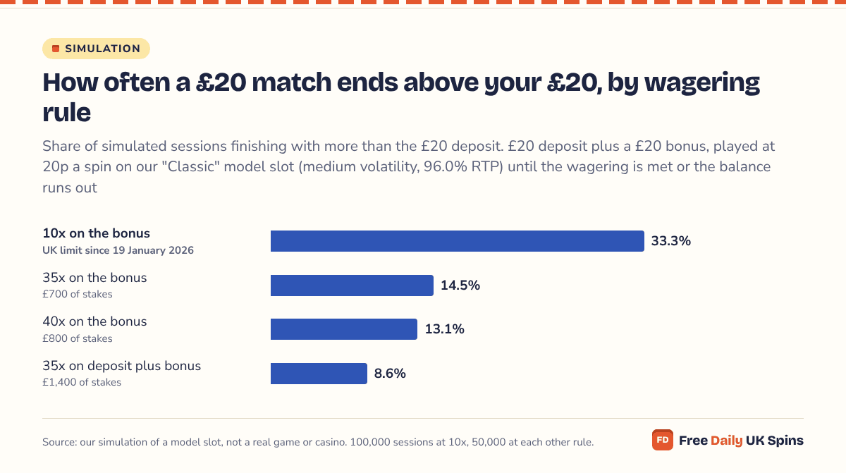 Bar chart: a £20 deposit with a £20 bonus ended above £20 in 33.3% of simulated sessions at 10x wagering, 14.5% at 35x, 13.1% at 40x and 8.6% when 35x counts deposit plus bonus.