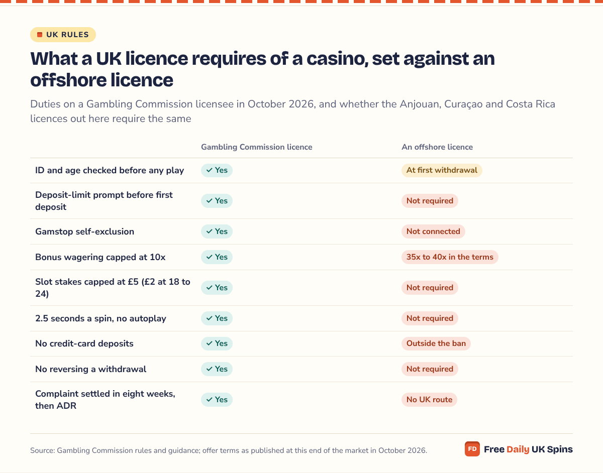 Matrix: a Gambling Commission licence requires ID checks before play, a deposit-limit prompt, Gamstop, a 10x wagering cap, £5 slot stakes and an eight-week complaints route; an offshore licence requires none, and the terms ask for documents before the first withdrawal.