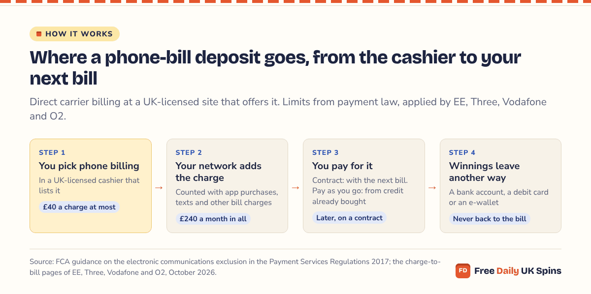Flow chart in four steps: you choose phone billing at a UK cashier, up to £40 a charge; the network adds it within £240 a month shared with other charges; you pay later on a contract or from credit on pay as you go; winnings leave by bank, card or e-wallet, never the bill.