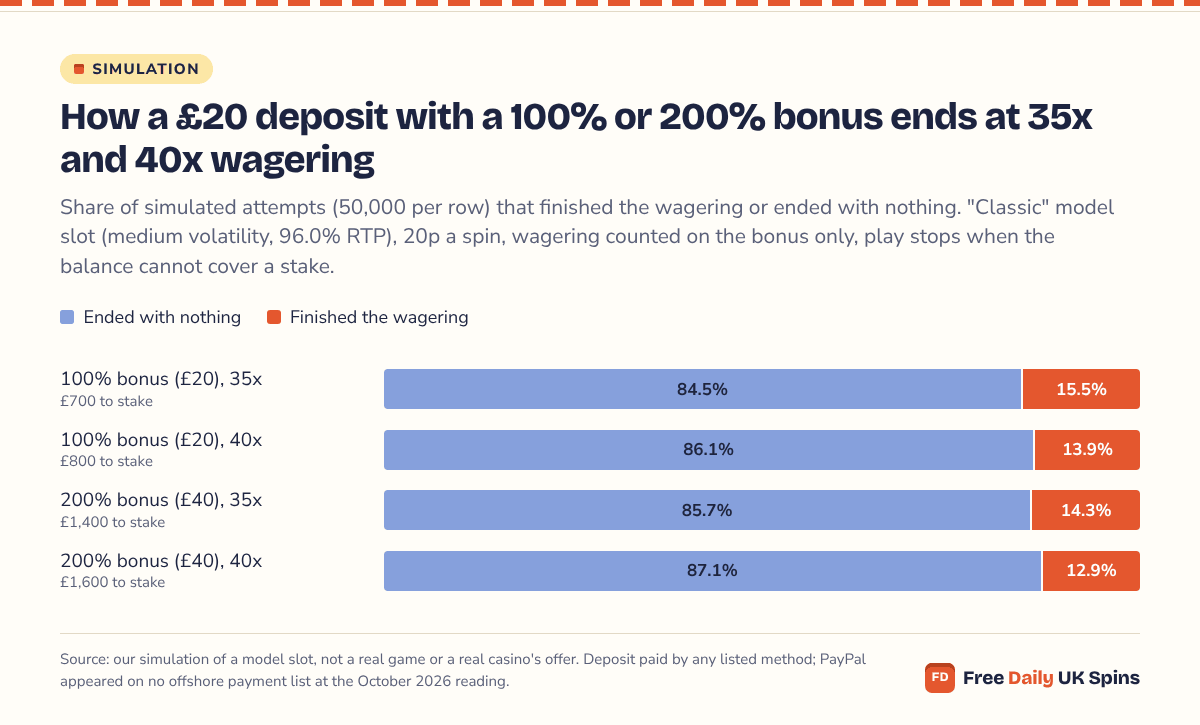 Stacked bars for a £20 deposit: with a 100% bonus, 84.5% of attempts ended with nothing at 35x and 86.1% at 40x; with a 200% bonus, 85.7% at 35x and 87.1% at 40x. Only 12.9% to 15.5% finished the wagering.