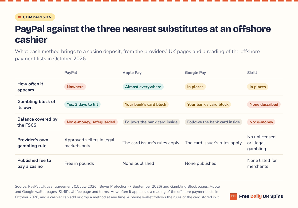 Matrix: at the October 2026 reading PayPal was on no offshore payment list, Apple Pay almost everywhere, Google Pay and Skrill in places. Only PayPal has its own gambling block, with 3 days to lift; the wallets rely on a bank's card block. PayPal and Skrill balances are e-money outside the FSCS.