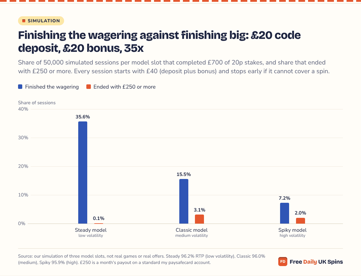 Column chart for a £20 code deposit plus a £20 bonus at 35x with 20p spins: 35.6% of Steady-model sessions finished the wagering and 0.1% ended with £250 or more; Classic 15.5% and 3.1%; Spiky 7.2% and 2.0%.