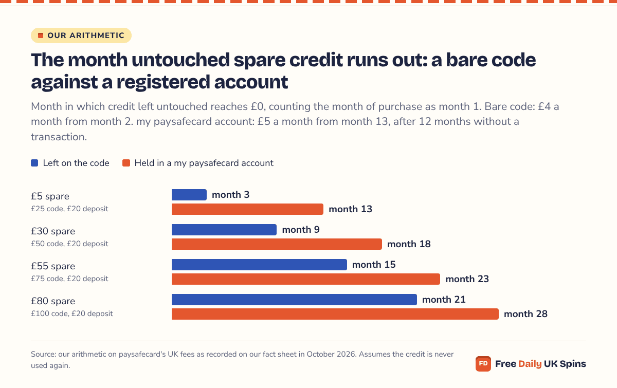 Paired bars: untouched spare credit on a bare paysafecard code is gone in month 3 for £5, month 9 for £30, month 15 for £55 and month 21 for £80; held in a my paysafecard account the same sums last until months 13, 18, 23 and 28.