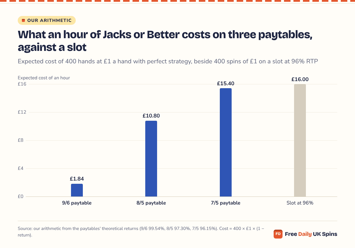 Column chart: 400 £1 hands of Jacks or Better cost £1.84 on average on the 9/6 paytable, £10.80 on 8/5 and £15.40 on 7/5, against £16.00 for 400 £1 spins on a 96% slot.