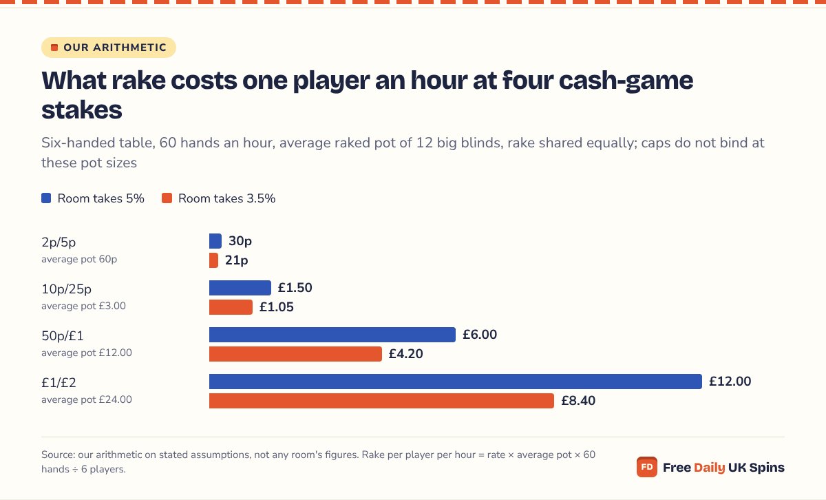 Bar chart: at 5% rake one player pays about 30p an hour at 2p/5p, £1.50 at 10p/25p, £6.00 at 50p/£1 and £12.00 at £1/£2; at 3.5% the same hours cost 21p, £1.05, £4.20 and £8.40.