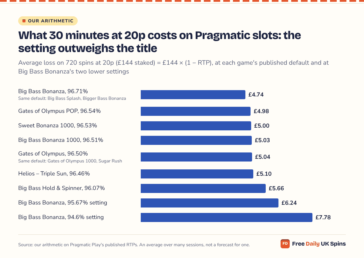 Horizontal bars: half an hour at 20p costs £4.74 on average at Big Bass Bonanza's 96.71% default, about £5 on most other Pragmatic games, £5.66 at 96.07%, £6.24 at 95.67% and £7.78 at Big Bass Bonanza's 94.6% setting.