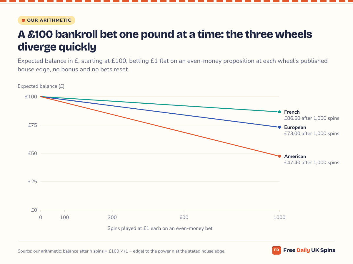 Line chart: starting from £100 and betting £1 at a time on an even-money bet, the expected balance after 1,000 spins is £86.50 at a French table with la partage, £73.00 at a European single-zero wheel and £47.40 at an American double-zero wheel.