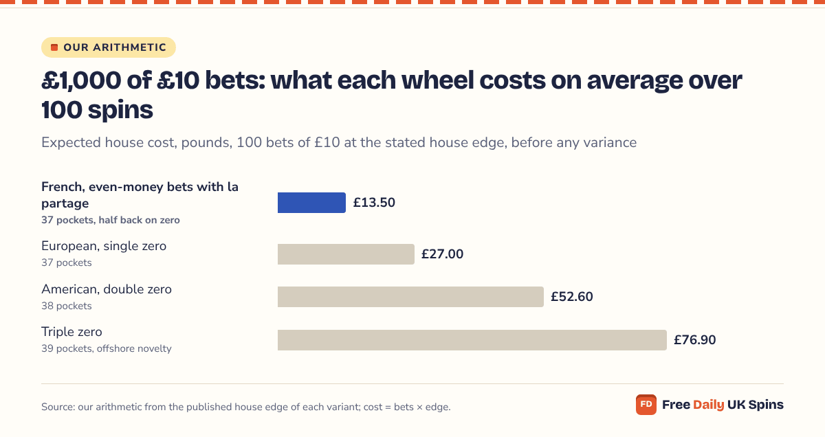 Bar chart: 100 £10 bets cost £13.50 on even-money bets at a French wheel with la partage, £27.00 at a single-zero European table, £52.60 at a double-zero American table and £76.90 at a triple-zero wheel.