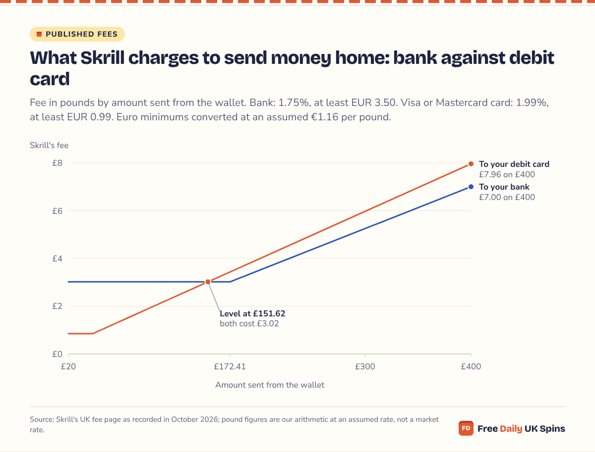 Line chart of Skrill's exit fees: a bank transfer costs £3.02 on anything up to £172.41, then 1.75%, reaching £7.00 on £400; a debit-card transfer costs £0.85 up to £42.89 and £1.99 on £100, matches the bank at £151.62 and costs £7.96 on £400.