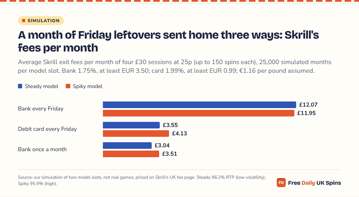 Paired bars of average monthly Skrill exit fees for four £30 Friday sessions: bank transfers every Friday cost £12.07 on the Steady model and £11.95 on Spiky; weekly card transfers £3.55 and £4.13; one monthly bank transfer £3.04 and £3.51.
